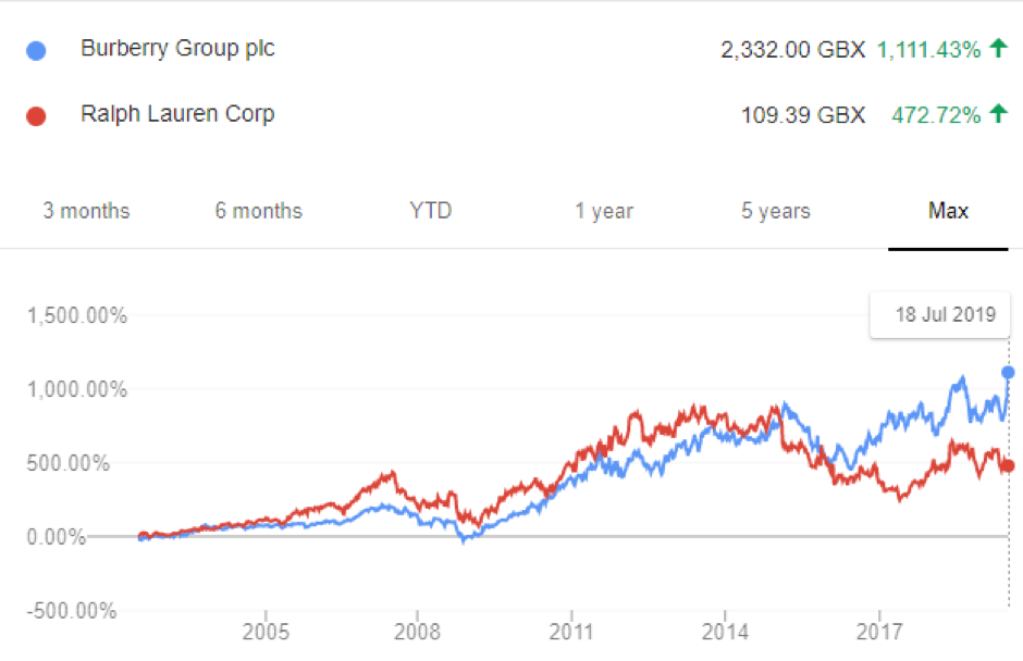 burberry google finance